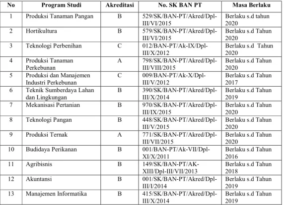 Tabel 3. Program studi di Polinela dan akreditasinya 