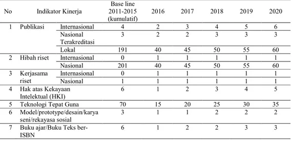 Tabel 7. Indikator kinerja penelitian di Polinela 2016-2020 