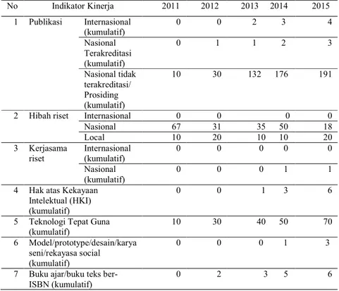 Tabel 1. Luaran penelitian dosen Politeknik Negeri Lampung kurun waktu 2011-2015 