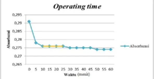 Gambar 1. Hasil Penentuan Operating Time  (OT) 
