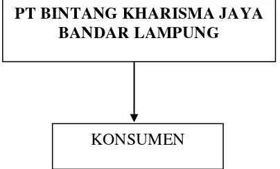 Tabel 2. Volume Penjualan Per-unit Kendaraan Sepeda Motor Honda PT                 Bintang Kharisma Jaya Bandar Lampung per (2012/2013) 
