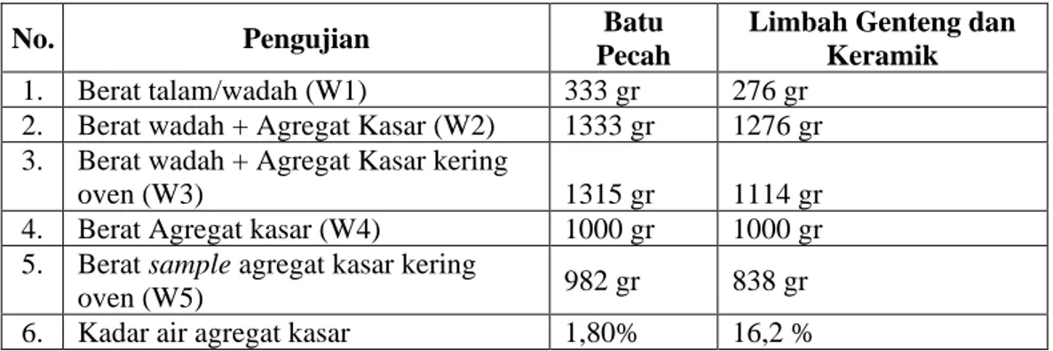 Tabel 3 merupakan data hasil pemeriksaan kadar lumpur agregat kasar. Dari data  hasil  yang  didapatkan  menunjukkan  bahwa  kadar  lumpur  lebih  banyak  terdapat  batu  pecah  dibanding  dengan  limbah  genteng  dan  keramik,  serta  membuktikan  bahwa  