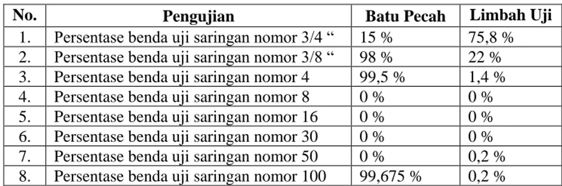 Tabel  5  merupakan  data  hasil  pengujian  gradasi  agregat  kasar.  Dari  data  hasil  yang  diperoleh  menunjukkan  bahwa  gradasi  limbah  genteng  dan  keramik  lebih  baik  dibanding  dengan  batu  pecah