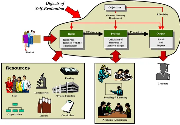 Ilustrasi yang diperlihatkan pada gambar 3 adalah skema model untuk proses  pendidikan