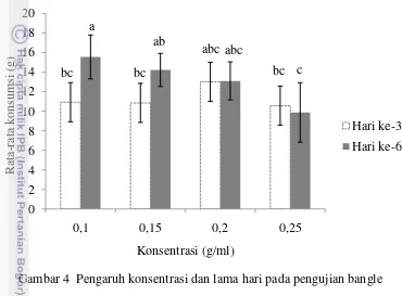 Tabel 4  Konsumsi burung pada pengujian cabai rawit 
