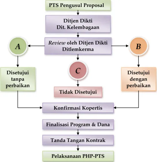 Gambar 1. Proses Review Proposal 