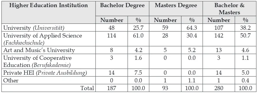 Table 2.  Bachelor and Masters Programs of Media and Communication Study
