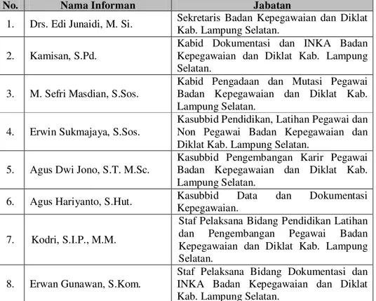 Tabel  3.  Nama  dan  Jabatan  Informan  pada  Badan  Kepegawaian  dan  Diklat Kabupaten Lampung Selatan Tahun 2013 