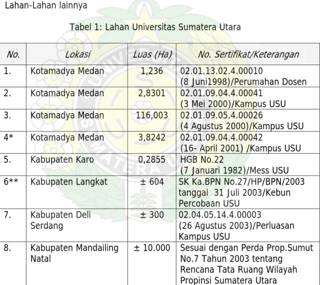 Tabel 1: Lahan Universitas Sumatera Utara 