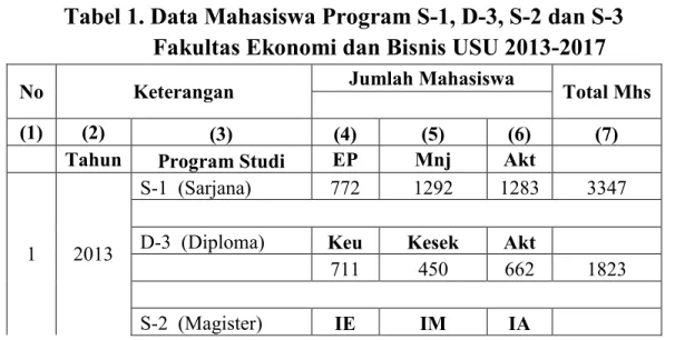 Tabel 1. Data Mahasiswa Program S-1, D-3, S-2 dan S-3       Fakultas Ekonomi dan Bisnis USU 2013-2017 