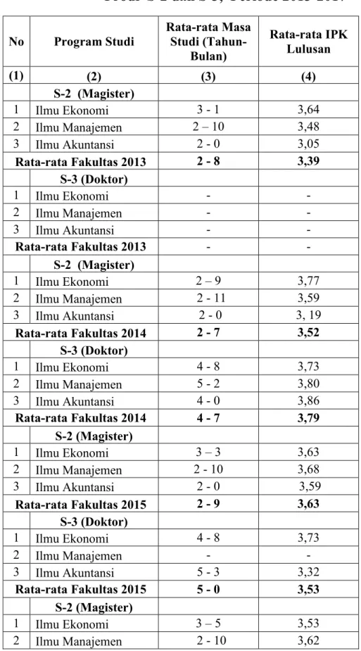 Tabel 4. Masa Studi dan IPK Rata-rata Lulusan        Prodi  S-2 dan S-3,  Periode 2013-2017 