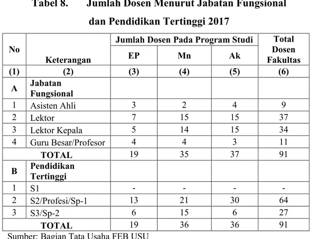 Tabel 8.       Jumlah Dosen Menurut Jabatan Fungsional   dan Pendidikan Tertinggi 2017 