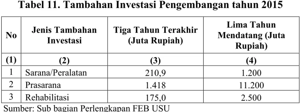 Tabel 11. Tambahan Investasi Pengembangan tahun 2015 