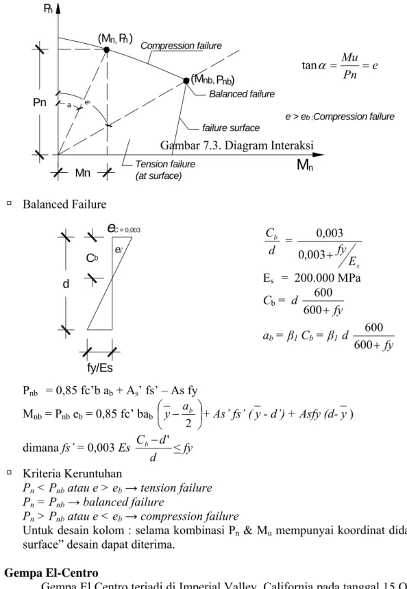 Gambar 7.3. Diagram Interaksi 