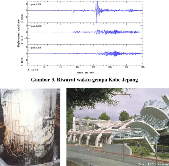 Gambar 3. Riwayat waktu gempa Kobe Jepang 