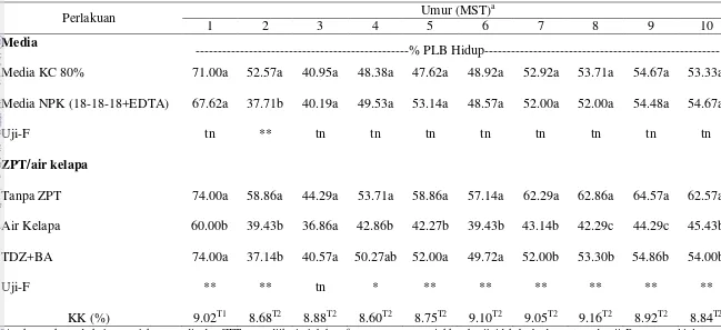 Tabel 3 Rata-rata persentase hidup PLB anggrek silangan Phal.gigantea  × Phal.violacea umur 1-10 MST 