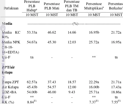 Tabel 4 Rata-rata persentase PLB anggrek silangan Phal.gigantea  × 