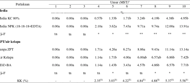 Tabel 6 Rata-rata persentase planlet anggrek silangan Phal.gigantea  × Phal.violacea yang terbentuk umur 1-10 MST 