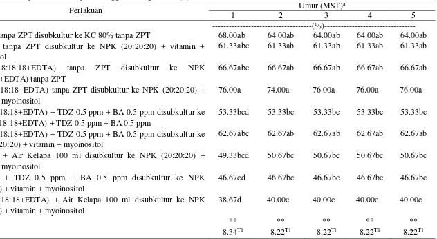 Tabel  9 Rata-rata persentase hidup PLB anggrek silangan Phal.gigantea  × Phal.violacea umur 1-5 MST 