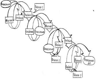 Gambar 5. Spiral Penelitian Tindakan Kelas. (Muhajir, 1997) 