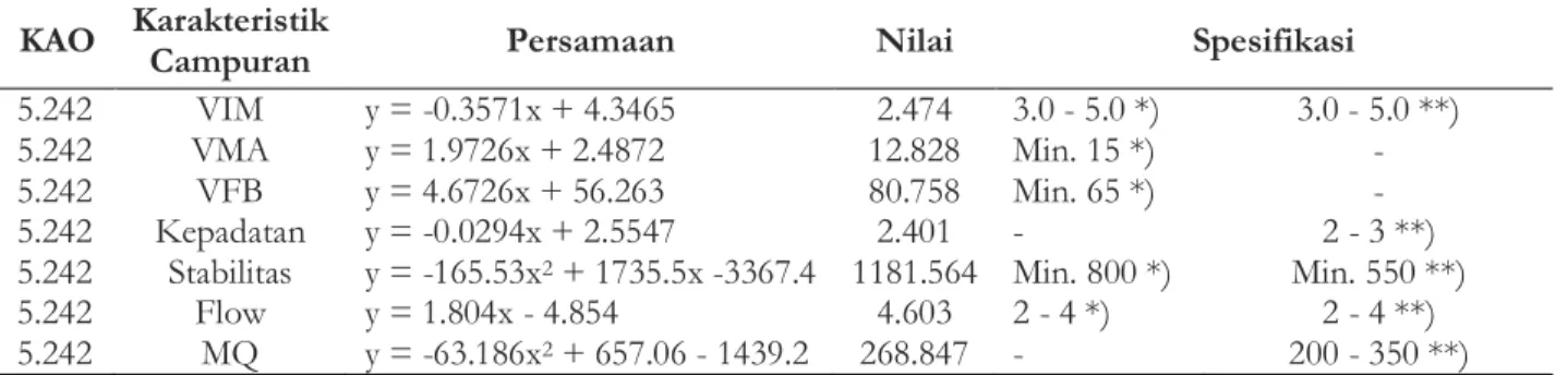 Tabel 6 Nilai karakteristik marshall pada kadar daspal optimum  KAO  Karakteristik 