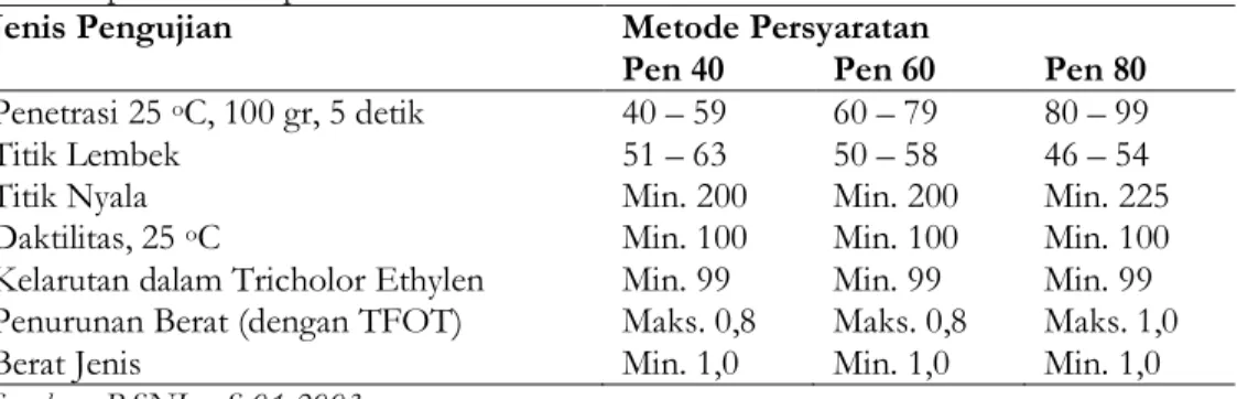 Tabel 1 Spesifikasi Aspal Penetrasi 