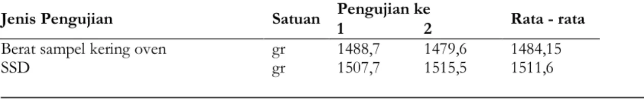 Tabel 2 Pemeriksaan agregat kasar 