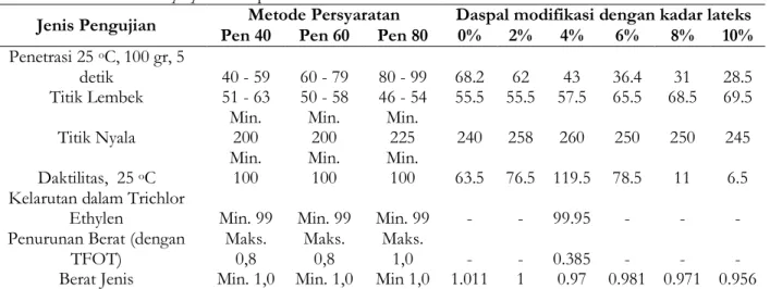 Tabel 5 Rekapitulasi perhitungan volumetrik dan marshall  Kadar 