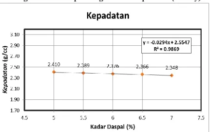 Gambar 2 Grafik hubungan Kadar Daspal dengan Nilai Rongga Dalam Campuran 