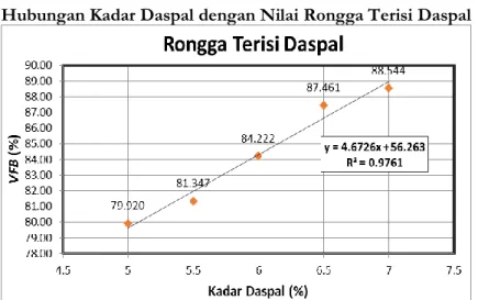 Gambar 4 Grafik hubungan Kadar Daspal dengan Nilai Rongga Terisi Daspal 