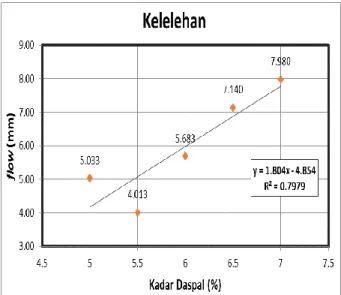 Gambar 6 Grafik hubungan Kadar Daspal dengan Nilai Kelelehan (Flow) 