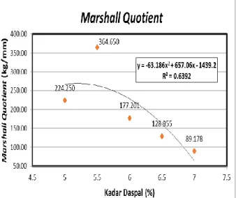 Gambar 7 Grafik hubungan Kadar Daspal dengan Nilai Marshall Quotient 