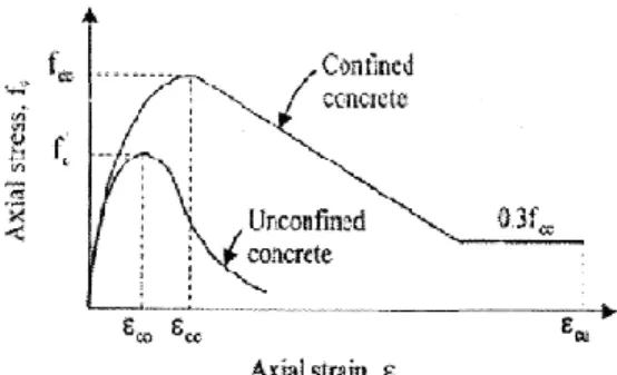 Gambar 2.10  Diagram tegangan regangan (B. Bousalem, N. Chikh, 2007) 
