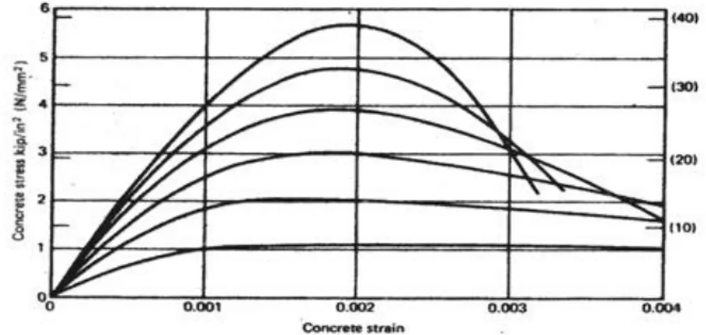 Gambar 2.1  Hubungan tegangan regangan beton silinder dengan pembebanan  uniaksial (Park &amp; Paulay, 1975) 