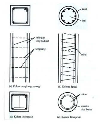 Gambar 2.3  Jenis-jenis kolom, (a) Kolom Persegi, (b) Kolom Bundar, (c)  Kolom Komposit 