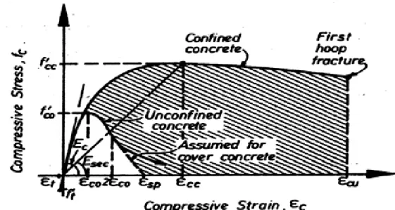 Gambar 2.4  Kurva tegangan-regangan untuk beton yang terkekang oleh 
