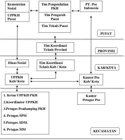 Gambar 1. Sistem Koordinasi Antar Stakeholder Dalam Pelaksanaan PKH 