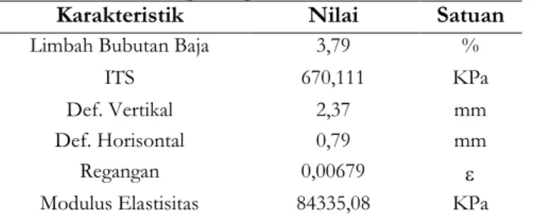 Tabel 6. Nilai ITS Properties pada Kadar Limbah Bubutan Baja Optimum  Karakteristik  Nilai   Satuan 