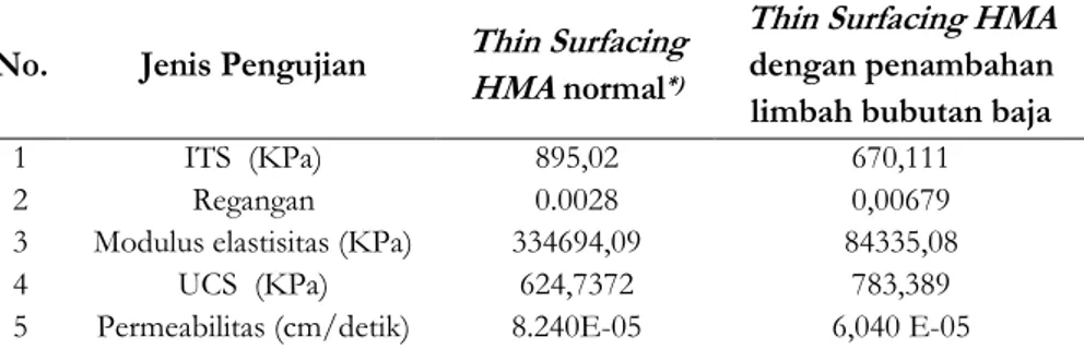 Tabel 8. Hasil Pengujian Thin Surfacing HMA  No.  Jenis Pengujian  Thin Surfacing 