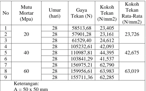 Tabel 2. Hasil Uji Kuat Tekan Mortar 