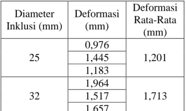 Tabel 4. Nilai Deformasi pada Benda Uji Mortar Inklusi 20 MPa  Diameter  Inklusi (mm)  Deformasi (mm)  Deformasi        Rata-Rata  (mm)  25  0,976  1,201 1,445  1,183  32  1,964  1,713 1,517  1,657 