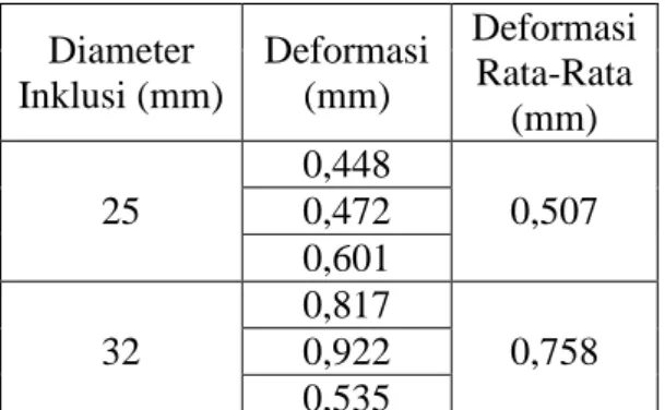 Tabel 8. Nilai Deformasi pada Benda Uji Mortar Inklusi 60 MPa  Diameter  Inklusi (mm)  Deformasi (mm)  Deformasi        Rata-Rata  (mm)  25  0,448  0,507 0,472  0,601  32  0,817  0,758 0,922  0,535 