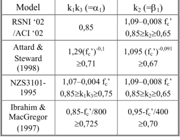 Gambar  7  dan  8  adalah  kurva  perbandingan  model blok tegangan beton berdasarkan tabel 3