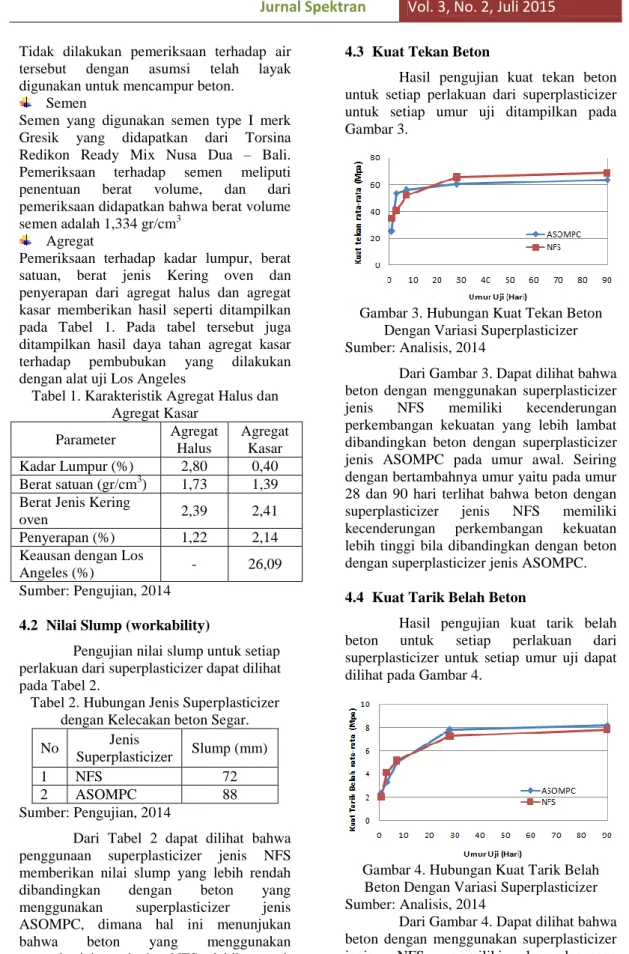 Tabel 1. Karakteristik Agregat Halus dan  Agregat Kasar  Parameter  Agregat  Halus  Agregat Kasar  Kadar Lumpur (%)  2,80  0,40  Berat satuan (gr/cm 3 )  1,73  1,39  Berat Jenis Kering 