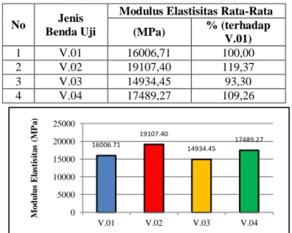 Gambar  6  menunjukkan  bahwa  modulus  elastisitas  beton  dengan  menggunakan  agregat  alami  (V.01)  adalah  sebesar  16006,71  MPa