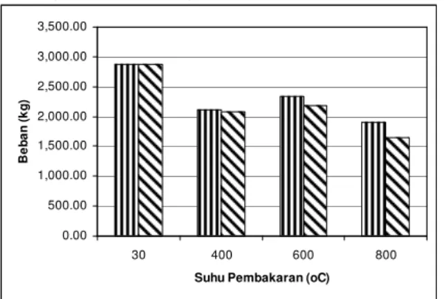 Gambar 4 Grafik perbandingan besarnya beban dan suhu pembakaran pada balok beton tanpa fire proofing dan balok beton dengan fire proofing.