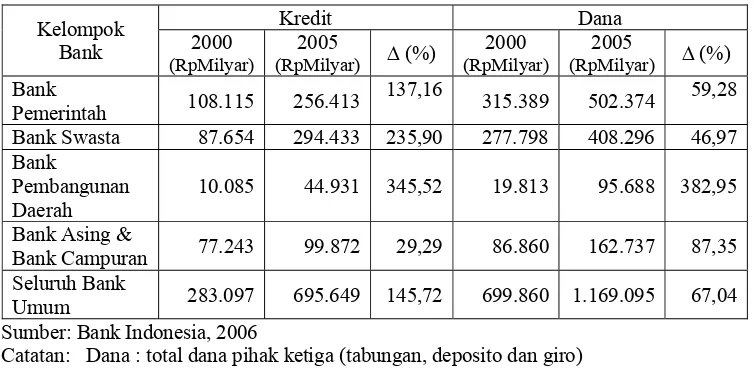 Tabel 2. Indikator Umum Perbankan Nasional Tahun 2000 dan 2005