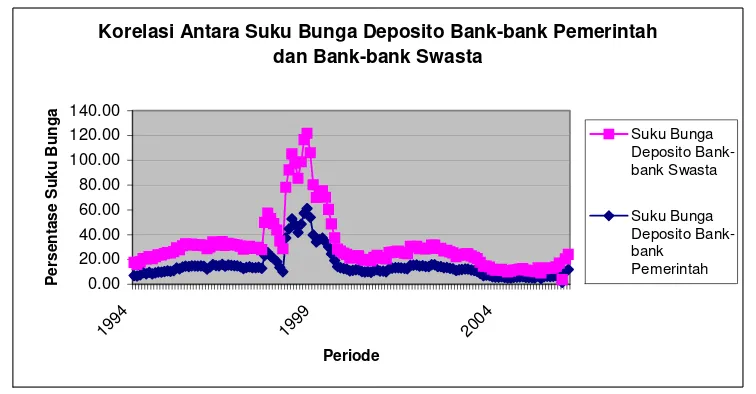 Gambar 2.  Korelasi Antara Suku Bunga Deposito Bank-bank Pemerintah dan 