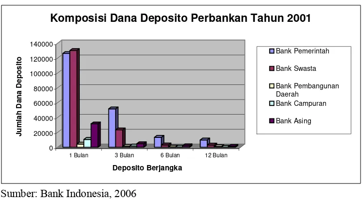 Gambar 3. Komposisi Dana Deposito Perbankan Tahun 2001 
