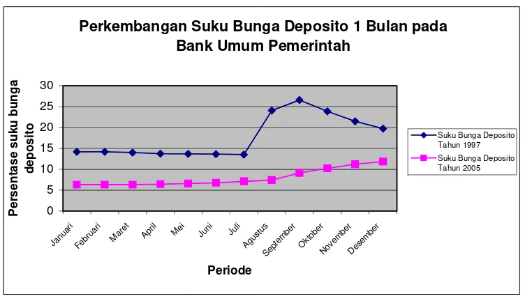 Gambar 4.  Perkembangan Suku Bunga Deposito Berjangka 1 Bulan pada  Bank-